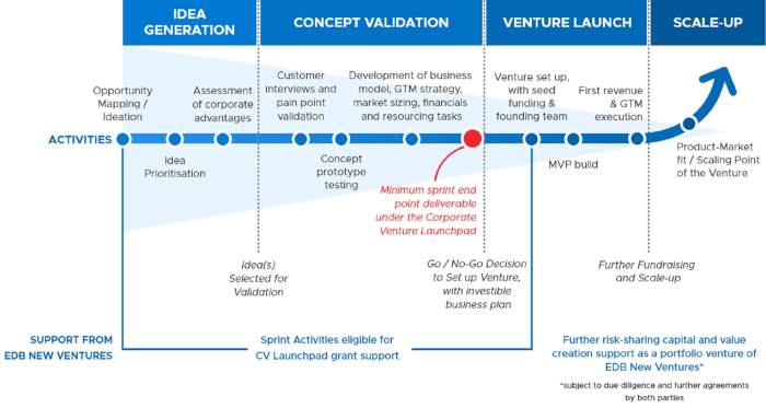 H venture partners launch venture studio