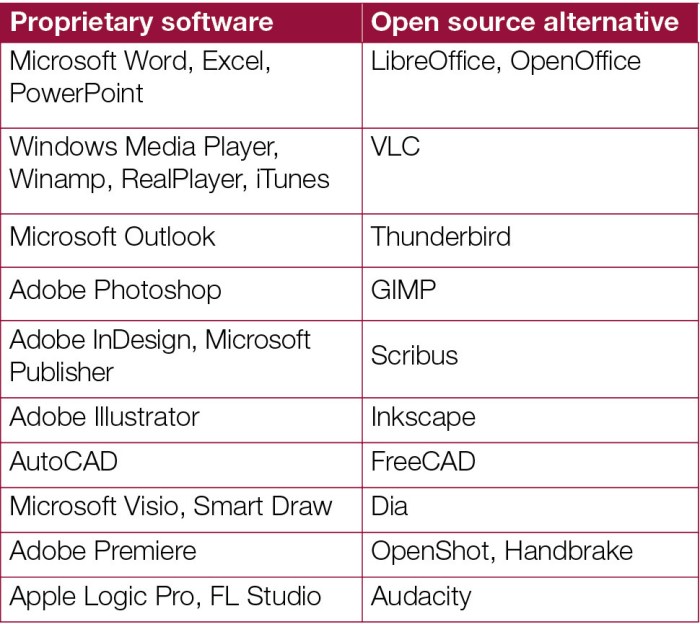 A not quite definitive guide to open source alternative software