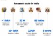 Amazons india chief resigns amid intensifying competition