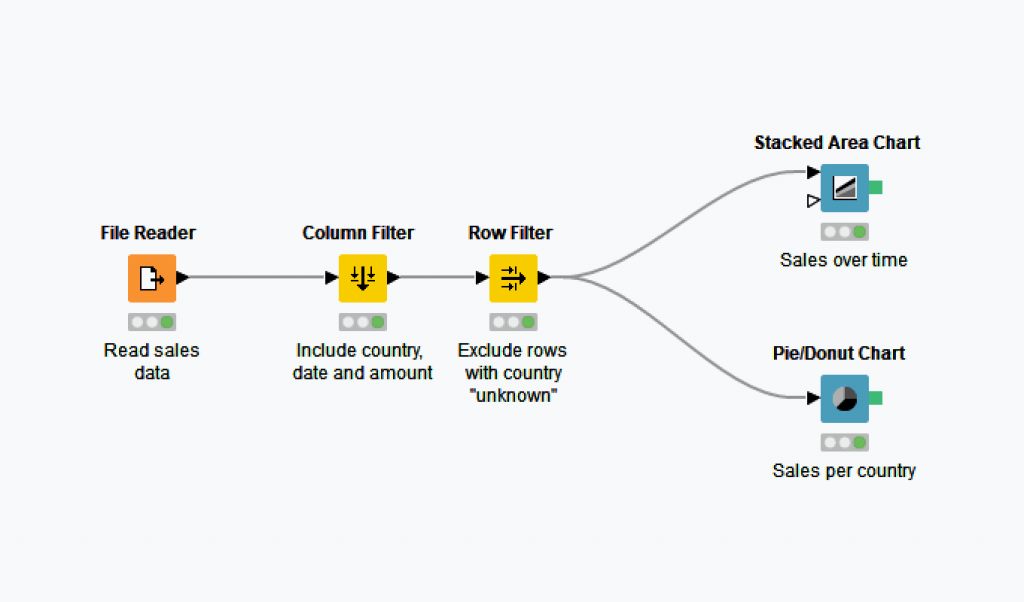 Knime lets users build workflows to automate data analytics task