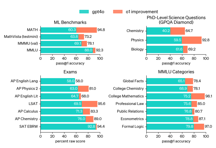 This week in ai why openais o1 changes the ai regulation game