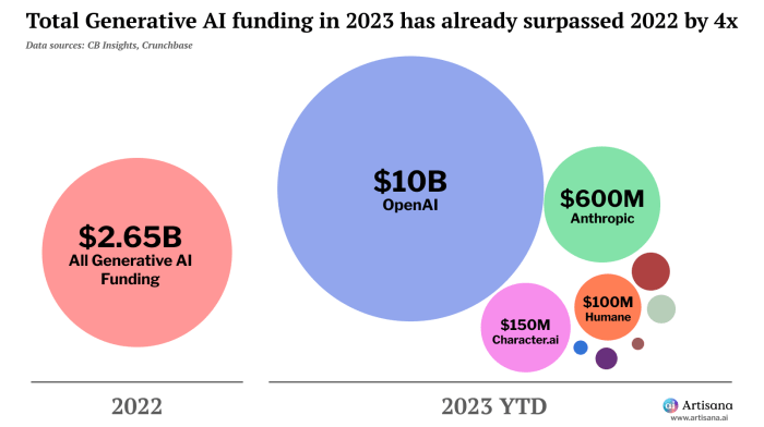 Cohere raises 500m to beat back generative ai rivals