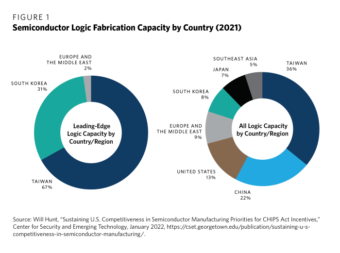 White house proposes 120 million fund polar semiconductors chip facility expansion