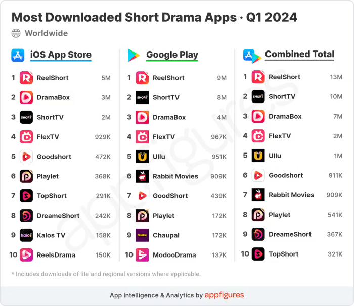 Quibi redux short drama apps saw record revenue in q1 2024