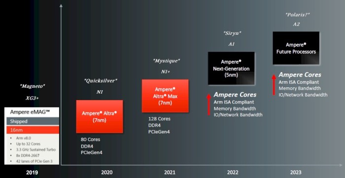 Ampere teams up with qualcomm to launch an arm based ai server