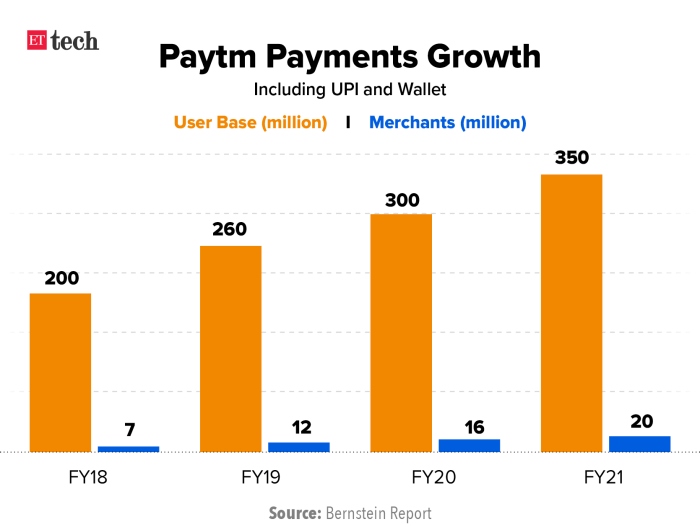 Paytm loss widens and revenue shrinks following regulatory clampdown